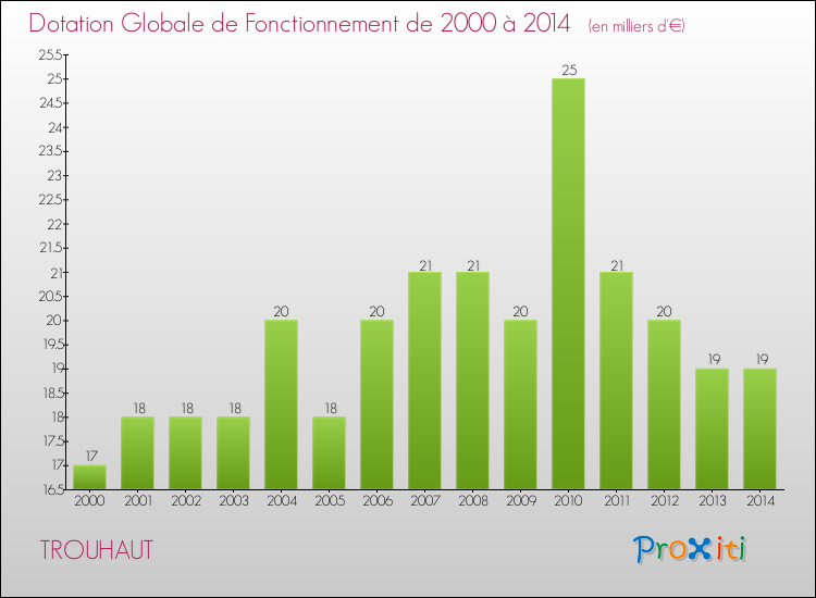 Evolution du montant de la Dotation Globale de Fonctionnement pour la commune de TROUHAUT de 2000 à 2014 Evolution du montant de la Dotation Globale de Fonctionnement pour TROUHAUT de 2000 à 2014