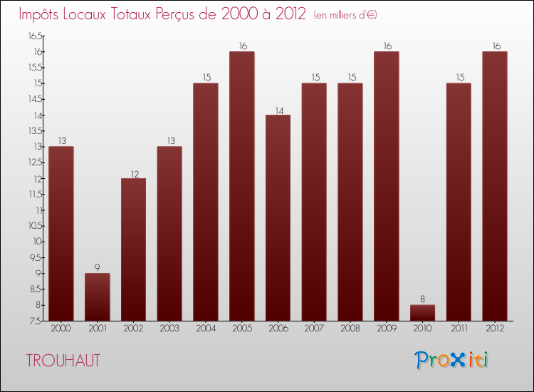 Evolution des Impôts Locaux pour la commune de TROUHAUT de 2000 à 2012 Evolution des Impôts Locaux pour TROUHAUT de 2000 à 2012