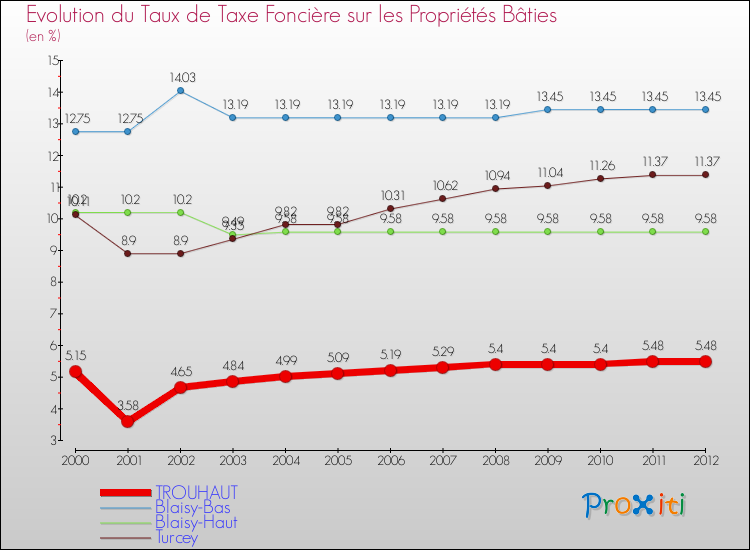 Evolution du taux de la taxe foncière sur le bati pour TROUHAUT et les communes proches de 2000 à 2012 Comparaison des taux de taxe foncière sur le bati pour TROUHAUT et les communes voisines de 2000 à 2012