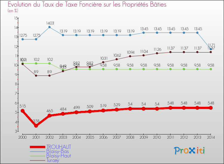 Evolution du taux de la taxe foncière sur le bati pour TROUHAUT et les communes proches de 2000 à 2014 Comparaison des taux de taxe foncière sur le bati pour TROUHAUT et les communes voisines de 2000 à 2014