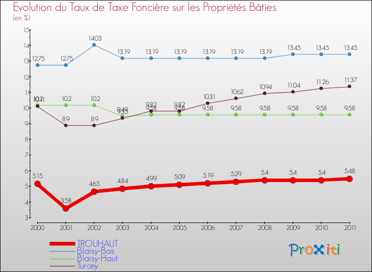 Evolution du taux de la taxe foncière sur le bati pour TROUHAUT et les communes proches Comparaison des taux de taxe foncière sur le bati pour TROUHAUT et les communes voisines