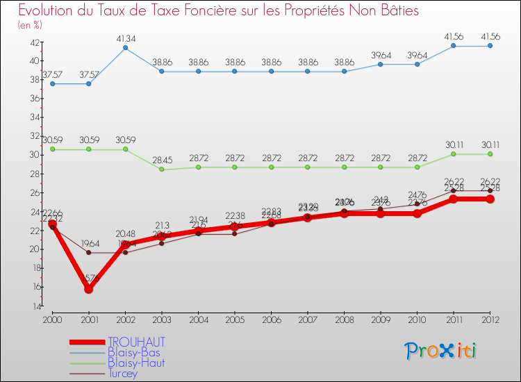 Evolution du taux de la taxe foncière sur les immeubles et terrains non batis pour TROUHAUT et les communes proches de 2000 à 2012 Comparaison des taux de la taxe foncière sur les immeubles et terrains non batis pour TROUHAUT et les communes voisines de 2000 à 2012