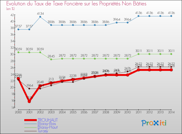 Evolution du taux de la taxe foncière sur les immeubles et terrains non batis pour TROUHAUT et les communes proches de 2000 à 2014 Comparaison des taux de la taxe foncière sur les immeubles et terrains non batis pour TROUHAUT et les communes voisines de 2000 à 2014