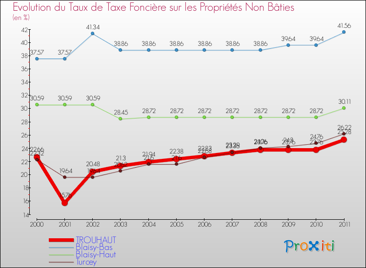 Evolution du taux de la taxe foncière sur les immeubles et terrains non batis pour TROUHAUT et les communes proches Comparaison des taux de la taxe foncière sur les immeubles et terrains non batis pour TROUHAUT et les communes voisines