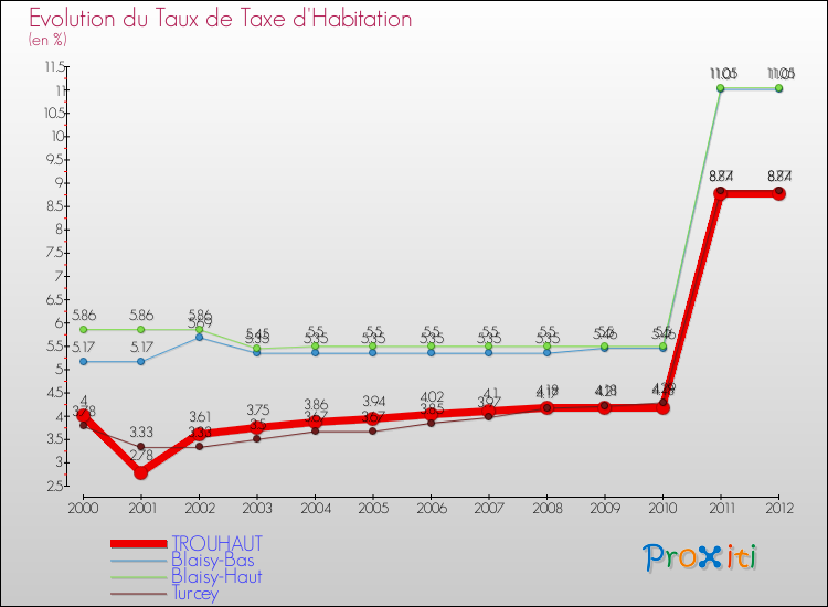 Evolution du taux de la taxe d'habitation pour TROUHAUT et les communes proches Comparaison des taux de la taxe d'habitation pour TROUHAUT et les communes voisines