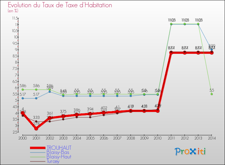 Evolution du taux de la taxe d'habitation pour TROUHAUT et les communes proches de 2000 à 2014 Comparaison des taux de la taxe d'habitation pour TROUHAUT et les communes voisines de 2000 à 2014