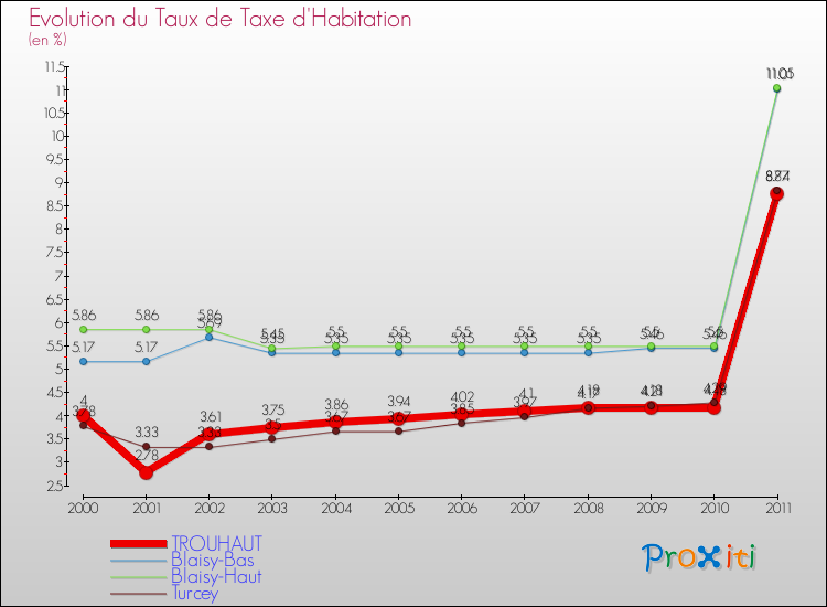 Evolution du taux de la taxe d'habitation pour TROUHAUT et les communes proches Comparaison des taux de la taxe d'habitation pour TROUHAUT et les communes voisines