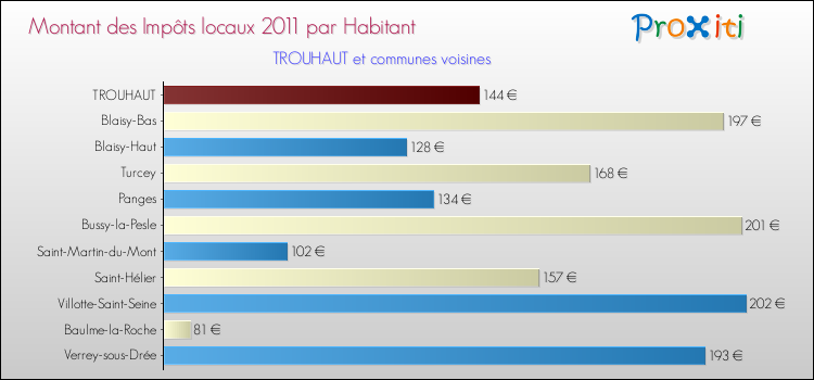 Montant des impôts locaux par Habitant pour TROUHAUT et les communes proches Comparaison des impôts locaux par habitant pour TROUHAUT et les communes voisines