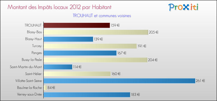 Montant des impôts locaux par Habitant pour TROUHAUT et les communes proches Comparaison des impôts locaux par habitant pour TROUHAUT et les communes voisines
