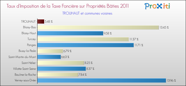 Taux d'imposition de la taxe foncière sur le bati 2011 pour TROUHAUT et les communes proches Comparaison des taux d'imposition de la taxe foncière sur le bati 2011 pour TROUHAUT et les communes voisines