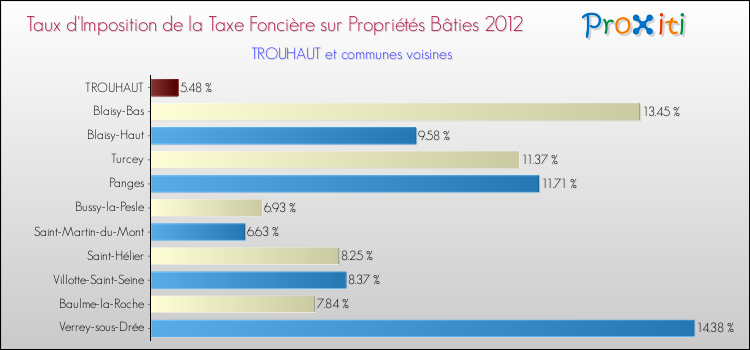 Taux d'imposition de la taxe foncière sur le bati 2012 pour TROUHAUT et les communes proches Comparaison des taux d'imposition de la taxe foncière sur le bati 2012 pour TROUHAUT et les communes voisines