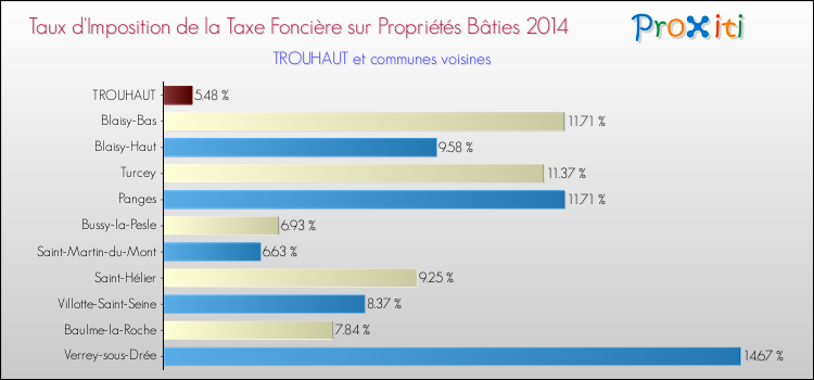 Taux d'imposition de la taxe foncière sur le bati 2014 pour TROUHAUT et les communes proches Comparaison des taux d'imposition de la taxe foncière sur le bati 2014 pour TROUHAUT et les communes voisines