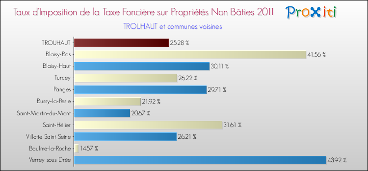 Taux d'imposition de la taxe foncière sur les immeubles et terrains non batis 2011 pour TROUHAUT et les communes proches Comparaison des taux d'imposition de la taxe foncière sur les immeubles et terrains non batis 2011 pour TROUHAUT et les communes voisines