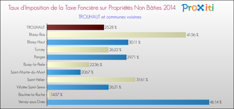 Taux d'imposition de la taxe foncière sur les immeubles et terrains non batis 2014 pour TROUHAUT et les communes proches Comparaison des taux d'imposition de la taxe foncière sur les immeubles et terrains non batis 2014 pour TROUHAUT et les communes voisines