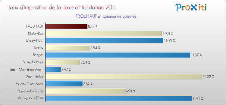 Taux d'imposition de la taxe d'habitation 2011 pour TROUHAUT et les communes proches Comparaison des taux d'imposition de la taxe d'habitation 2011 pour TROUHAUT et les communes voisines