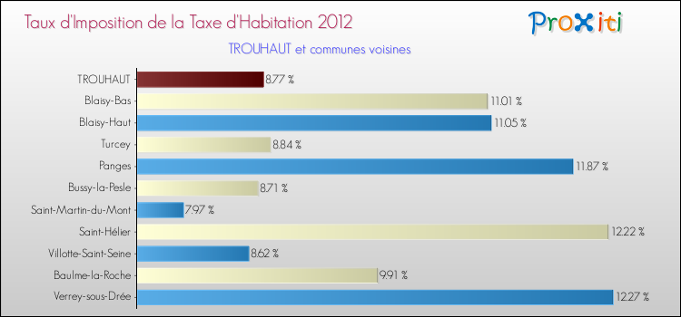 Taux d'imposition de la taxe d'habitation 2012 pour TROUHAUT et les communes proches Comparaison des taux d'imposition de la taxe d'habitation 2012 pour TROUHAUT et les communes voisines