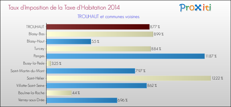Taux d'imposition de la taxe d'habitation 2014 pour TROUHAUT et les communes proches Comparaison des taux d'imposition de la taxe d'habitation 2014 pour TROUHAUT et les communes voisines