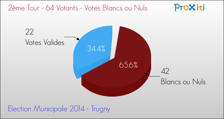 Votes blancs ou nuls au 2ème Tour des Elections Municipales 2014 de la commune de Trugny Elections Municipales 2014 - Votes blancs ou nuls au 2ème Tour pour la commune de Trugny
