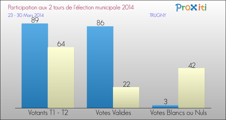 Participation comparée des 2 tours des Elections Municipales 2014 de la commune de TRUGNY Elections Municipales 2014 - Participation comparée des 2 tours pour la commune de TRUGNY