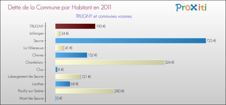 Dette par habitant de la commune en 2011 pour TRUGNY et les communes proches Comparaison de la dette par habitant de la commune en 2011 pour TRUGNY et les communes voisines