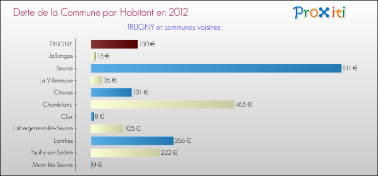 Dette par habitant de la commune en 2012 pour TRUGNY et les communes proches Comparaison de la dette par habitant de la commune en 2012 pour TRUGNY et les communes voisines