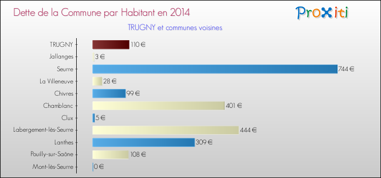 Dette par habitant de la commune en 2014 pour TRUGNY et les communes proches Comparaison de la dette par habitant de la commune en 2014 pour TRUGNY et les communes voisines