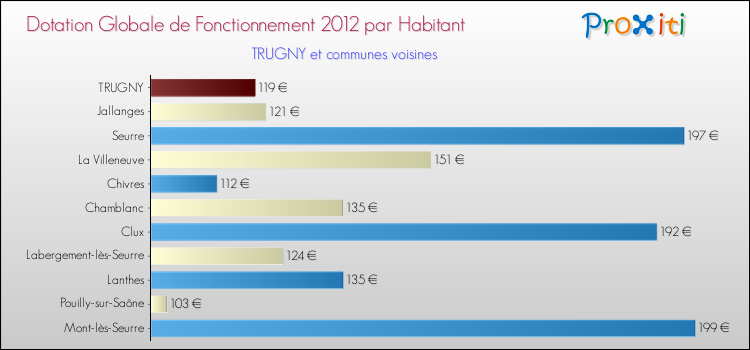 Montant des dotations globales de fonctionnement DGF par Habitant pour TRUGNY et les communes proches Comparaison des des dotations globales de fonctionnement DGF par habitant pour TRUGNY et les communes voisines