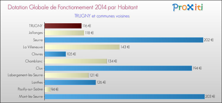 Montant des dotations globales de fonctionnement DGF par Habitant pour TRUGNY et les communes proches en 2014. Comparaison des des dotations globales de fonctionnement DGF par habitant pour TRUGNY et les communes voisines en 2014.