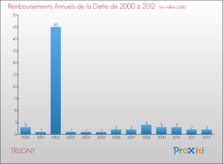 Evolution de l'annuité de la dette pour la commune de TRUGNY de 2000 à 2012 Annuités de la dette pour TRUGNY de 2000 à 2012