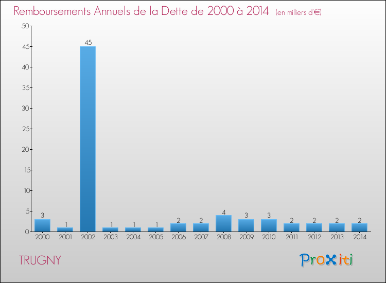 Evolution de l'annuité de la dette pour la commune de TRUGNY de 2000 à 2014 Annuités de la dette pour TRUGNY de 2000 à 2014