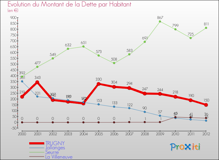 Evolution de la dette par habitant pour la commune de TRUGNY et les communes proches de 2000 à 2012 Comparaison de la dette par habitant pour TRUGNY et les communes voisines de 2000 à 2012