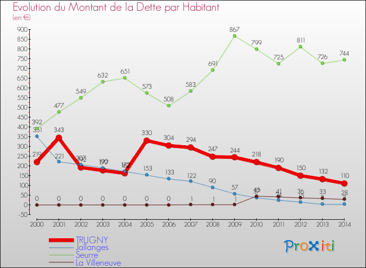 Evolution de la dette par habitant pour la commune de TRUGNY et les communes proches de 2000 à 2014 Comparaison de la dette par habitant pour TRUGNY et les communes voisines de 2000 à 2014