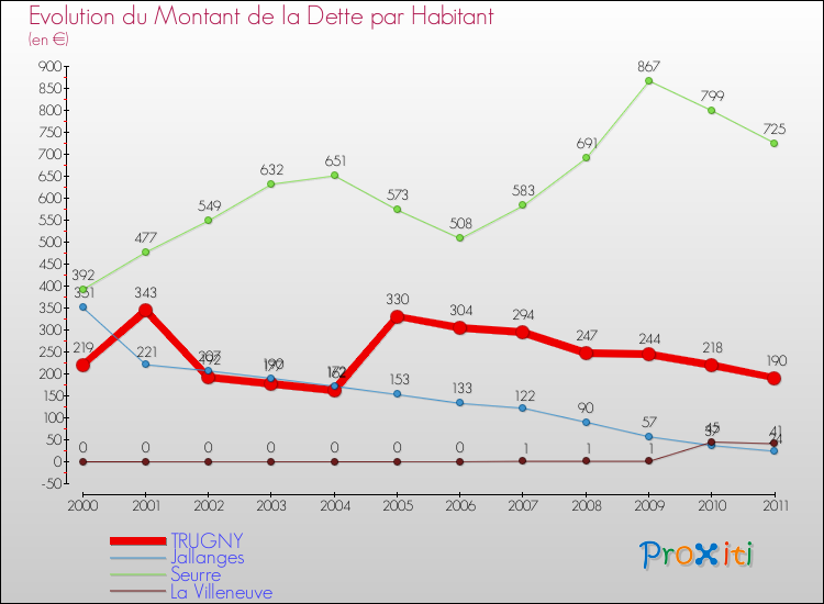 Evolution de la dette par habitant pour la commune de TRUGNY et les communes proches Comparaison de la dette par habitant pour TRUGNY et les communes voisines