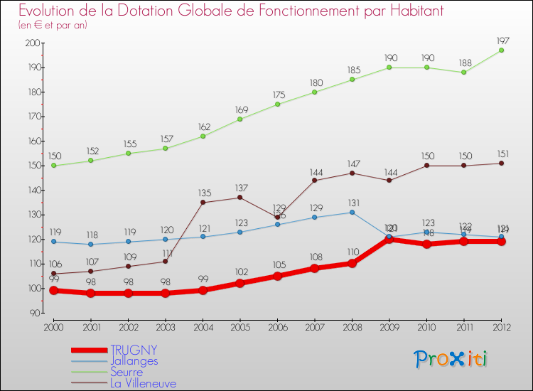 Evolution et montant de la dotation globale de fonctionnement par Habitant pour TRUGNY et les communes proches Comparaison des dotations globales de fonctionnement par habitant pour TRUGNY et les communes voisines
