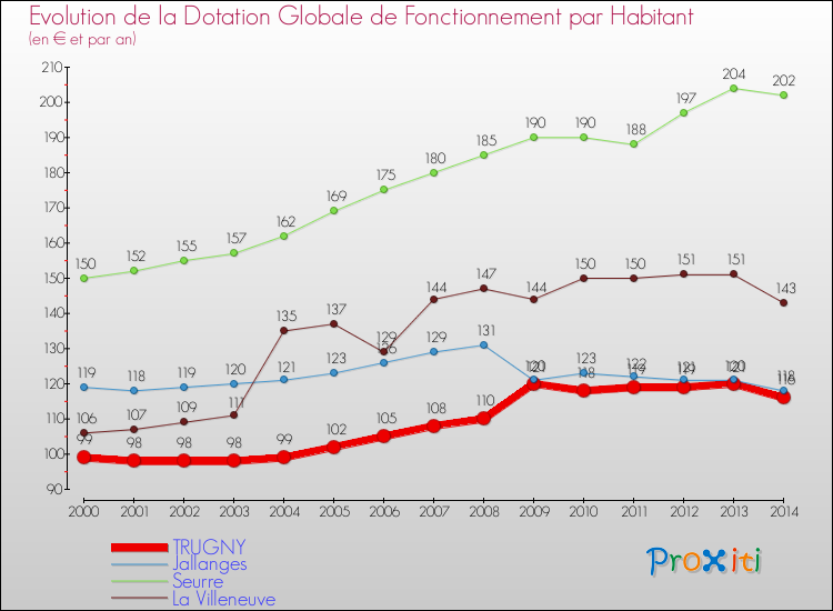 Evolution et montant de la dotation globale de fonctionnement par Habitant pour TRUGNY et les communes proches de 2000 à 2014. Comparaison des dotations globales de fonctionnement par habitant pour TRUGNY et les communes voisines de 2000 à 2014.