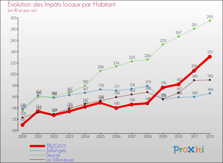 Evolution et montant des impôts locaux par Habitant pour TRUGNY et les communes proches Comparaison des impôts locaux par habitant pour TRUGNY et les communes voisines