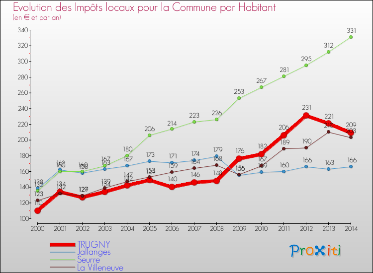 Evolution et montant des impôts locaux par Habitant pour TRUGNY et les communes proches de 2000 à 2014 Comparaison des impôts locaux par habitant pour TRUGNY et les communes voisines de 2000 à 2014