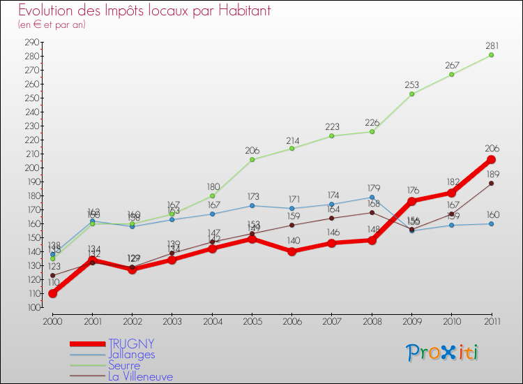 Evolution et montant des impôts locaux par Habitant pour TRUGNY et les communes proches Comparaison des impôts locaux par habitant pour TRUGNY et les communes voisines