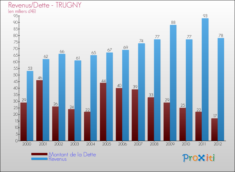 Evolution comparée de la dette et des revenus pour la commune de TRUGNY de 2000 à 2012 Comparaison de la dette et des revenus pour TRUGNY de 2000 à 2012
