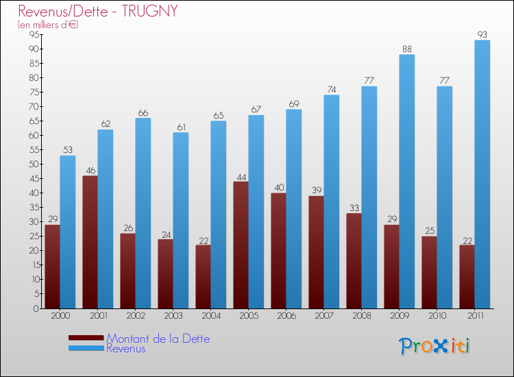 Evolution comparée de la dette et des revenus pour la commune de TRUGNY de 2000 à 2011 Comparaison de la dette et des revenus pour TRUGNY de 2000 à 2011