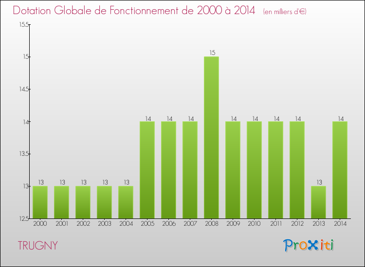 Evolution du montant de la Dotation Globale de Fonctionnement pour la commune de TRUGNY de 2000 à 2014 Evolution du montant de la Dotation Globale de Fonctionnement pour TRUGNY de 2000 à 2014