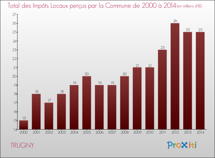 Evolution des Impôts Locaux pour la commune de TRUGNY de 2000 à 2014 Evolution des Impôts Locaux pour TRUGNY de 2000 à 2014