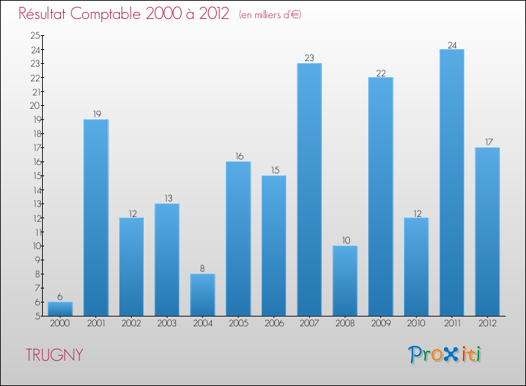 Evolution du résultat comptable pour la commune de TRUGNY de 2000 à 2012 Evolution du résultat comptable pour TRUGNY de 2000 à 2012