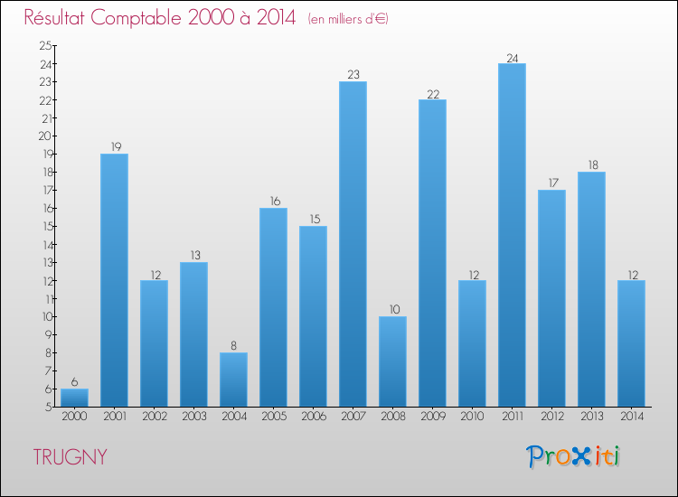 Evolution du résultat comptable pour la commune de TRUGNY de 2000 à 2014 Evolution du résultat comptable pour TRUGNY de 2000 à 2014