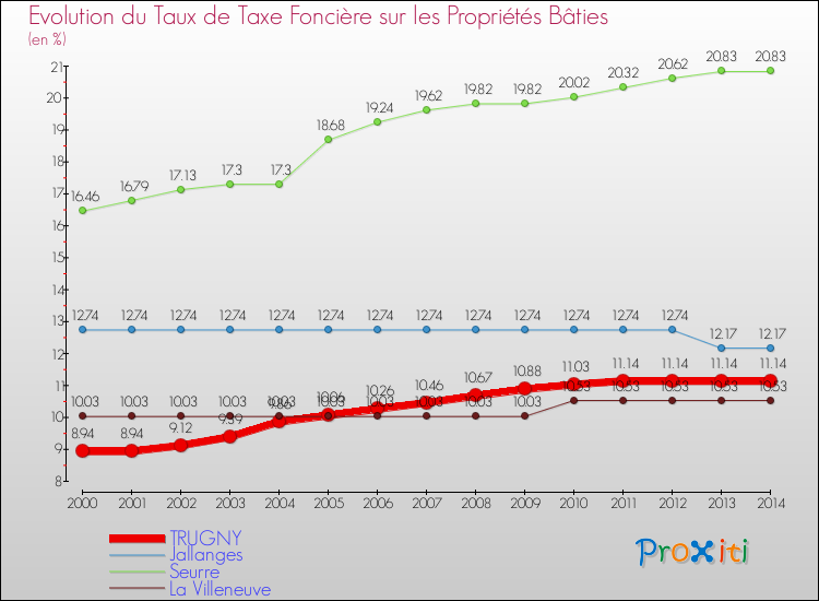 Evolution du taux de la taxe foncière sur le bati pour TRUGNY et les communes proches de 2000 à 2014 Comparaison des taux de taxe foncière sur le bati pour TRUGNY et les communes voisines de 2000 à 2014