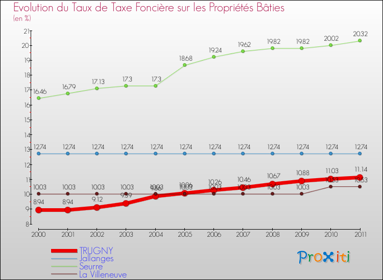 Evolution du taux de la taxe foncière sur le bati pour TRUGNY et les communes proches Comparaison des taux de taxe foncière sur le bati pour TRUGNY et les communes voisines