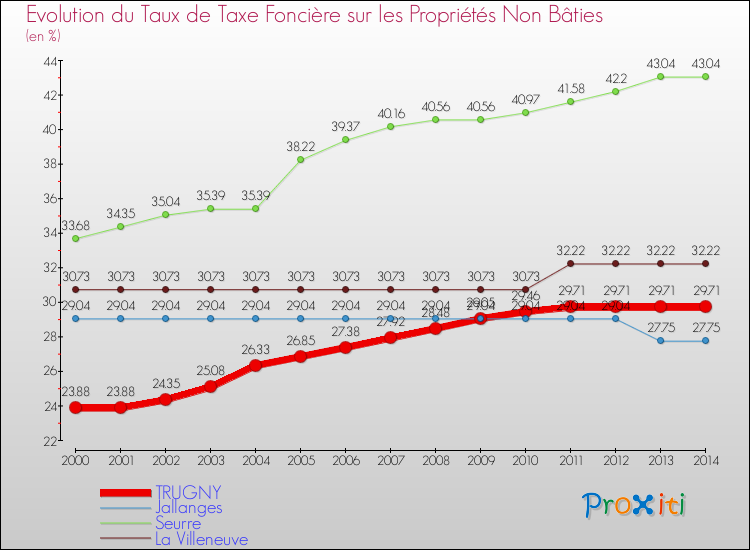 Evolution du taux de la taxe foncière sur les immeubles et terrains non batis pour TRUGNY et les communes proches de 2000 à 2014 Comparaison des taux de la taxe foncière sur les immeubles et terrains non batis pour TRUGNY et les communes voisines de 2000 à 2014