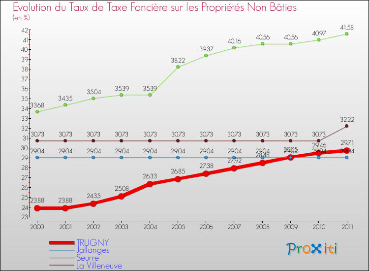 Evolution du taux de la taxe foncière sur les immeubles et terrains non batis pour TRUGNY et les communes proches Comparaison des taux de la taxe foncière sur les immeubles et terrains non batis pour TRUGNY et les communes voisines