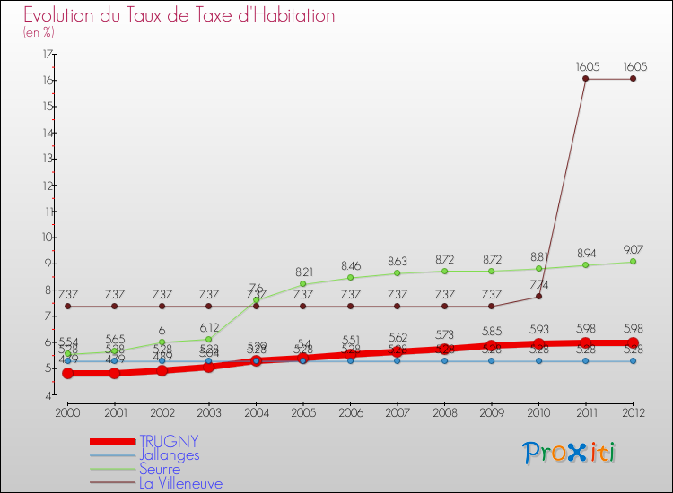 Evolution du taux de la taxe d'habitation pour TRUGNY et les communes proches Comparaison des taux de la taxe d'habitation pour TRUGNY et les communes voisines