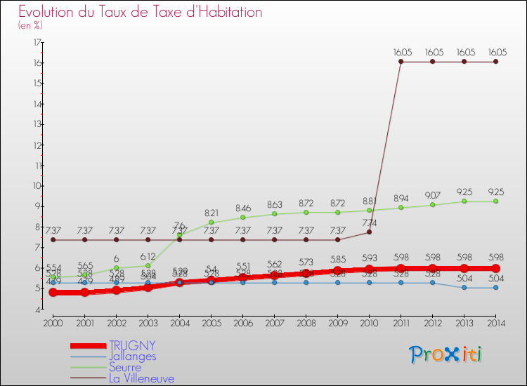Evolution du taux de la taxe d'habitation pour TRUGNY et les communes proches de 2000 à 2014 Comparaison des taux de la taxe d'habitation pour TRUGNY et les communes voisines de 2000 à 2014